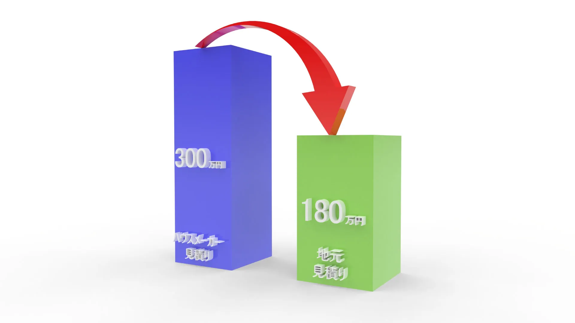 ハウスメーカー300万円と地元塗装屋180万円の比較グラフ